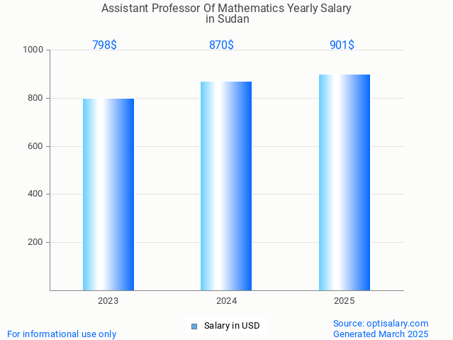 assistant professor of mathematics salary in sudan 2025 assistant professor of mathematics salary in sudan 2025