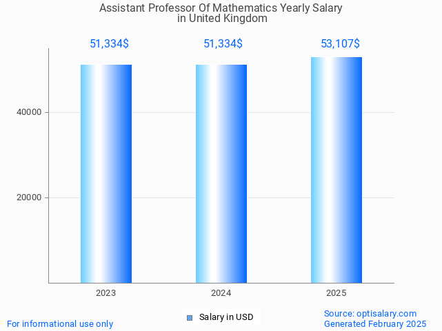 assistant professor of mathematics salary in united kingdom 2025 assistant professor of mathematics salary in united kingdom 2025