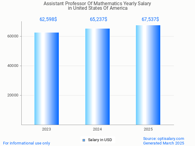 assistant professor of mathematics salary in united states of america 2025 assistant professor of mathematics salary in united states of america 2025