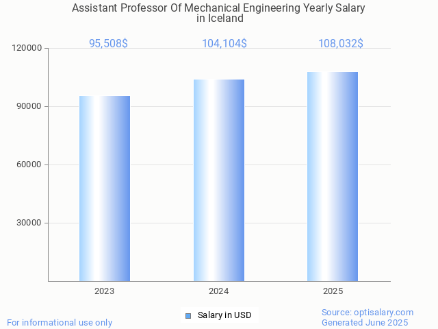 assistant professor of mechanical engineering salary in iceland 2025 assistant professor of mechanical engineering salary in iceland 2025