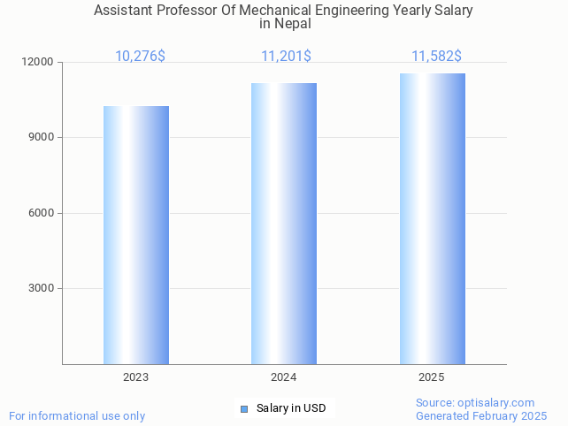 assistant professor of mechanical engineering salary in nepal 2025 assistant professor of mechanical engineering salary in nepal 2025