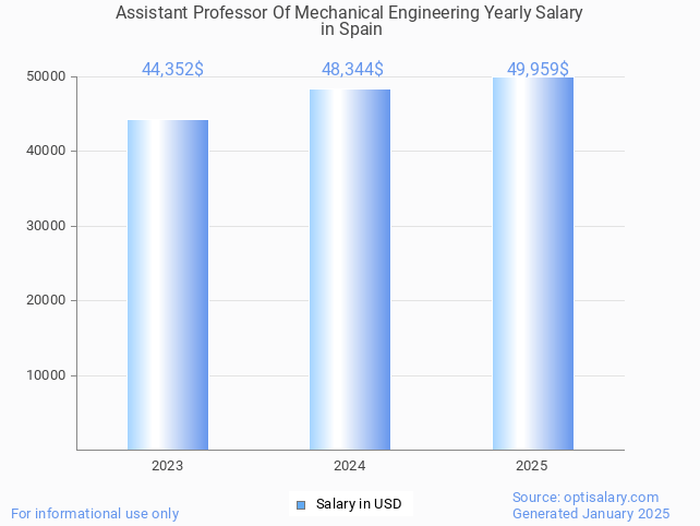 assistant professor of mechanical engineering salary in spain 2025 assistant professor of mechanical engineering salary in spain 2025