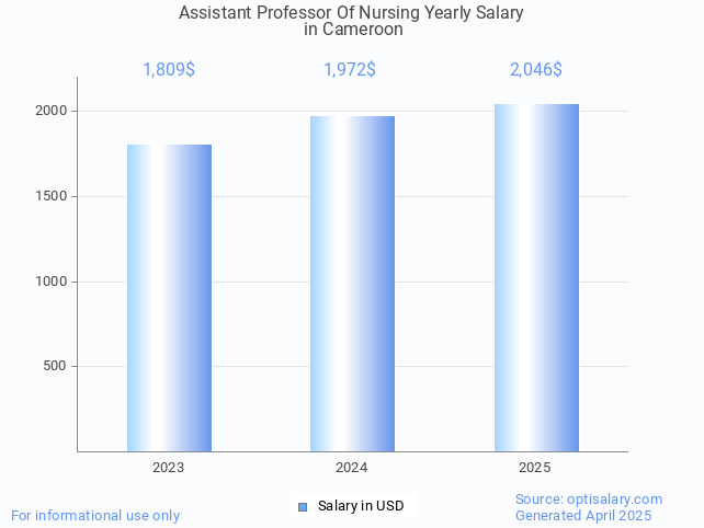 assistant professor of nursing salary in cameroon 2025 assistant professor of nursing salary in cameroon 2025