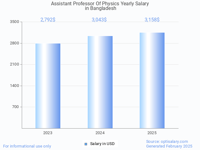 assistant professor of physics salary in bangladesh 2025
