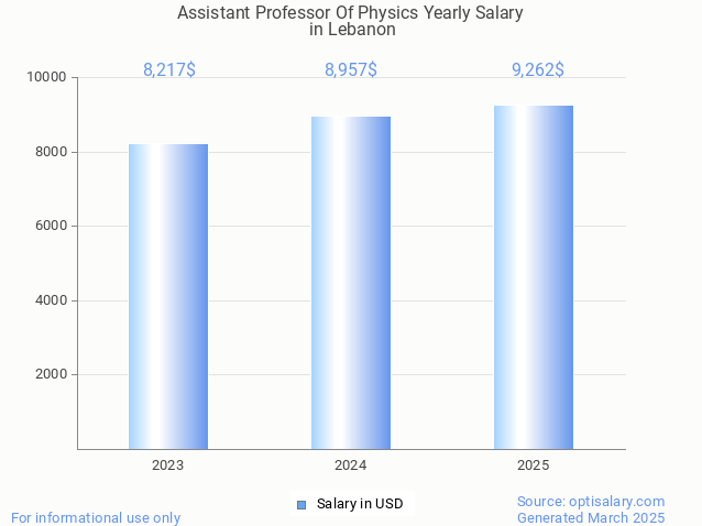 assistant professor of physics salary in lebanon 2025 assistant professor of physics salary in lebanon 2025