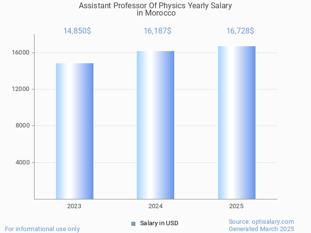 assistant professor of physics salary in morocco 2025 assistant professor of physics salary in morocco 2025