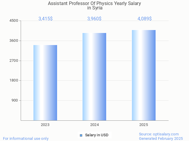 assistant professor of physics salary in syria 2025 assistant professor of physics salary in syria 2025