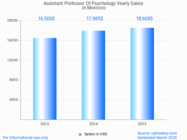 assistant professor of psychology salary in morocco 2025 assistant professor of psychology salary in morocco 2025