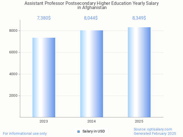 assistant professor postsecondary higher education salary in afghanistan 2025 assistant professor postsecondary higher education salary in afghanistan 2025