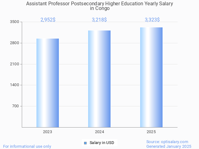 assistant professor postsecondary higher education salary in congo 2025 assistant professor postsecondary higher education salary in congo 2025