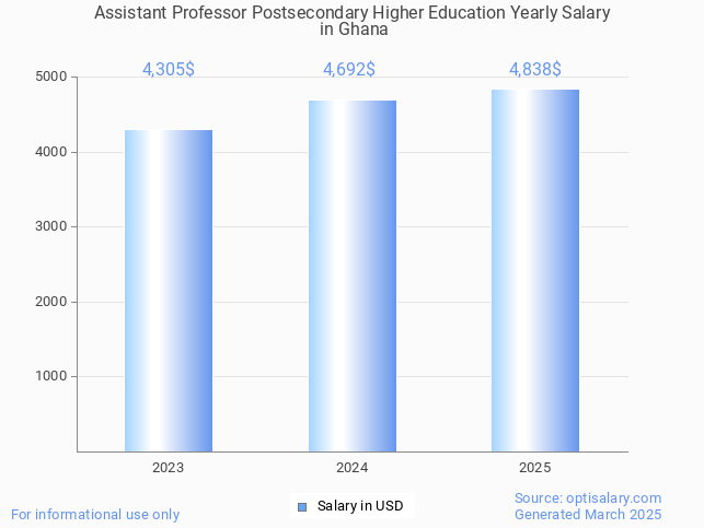 assistant professor postsecondary higher education salary in ghana 2025 assistant professor postsecondary higher education salary in ghana 2025