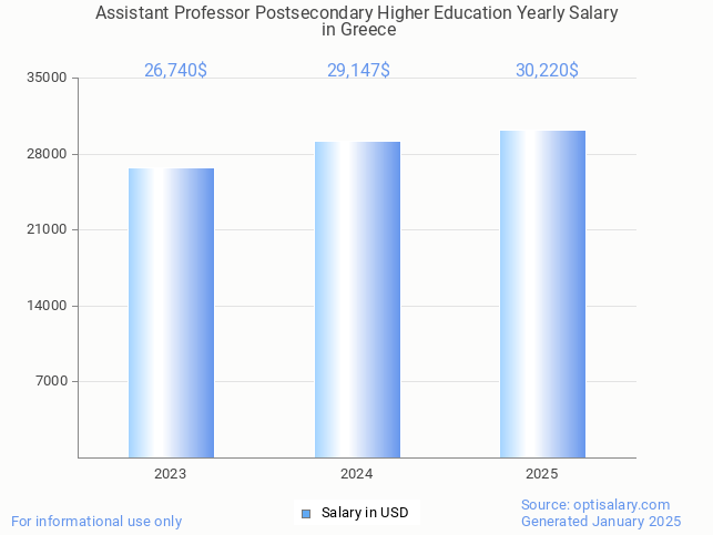 assistant professor postsecondary higher education salary in greece 2025 assistant professor postsecondary higher education salary in greece 2025