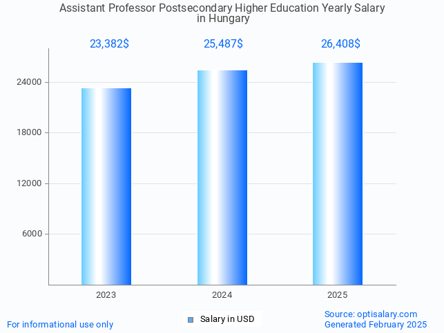 assistant professor postsecondary higher education salary in hungary 2025