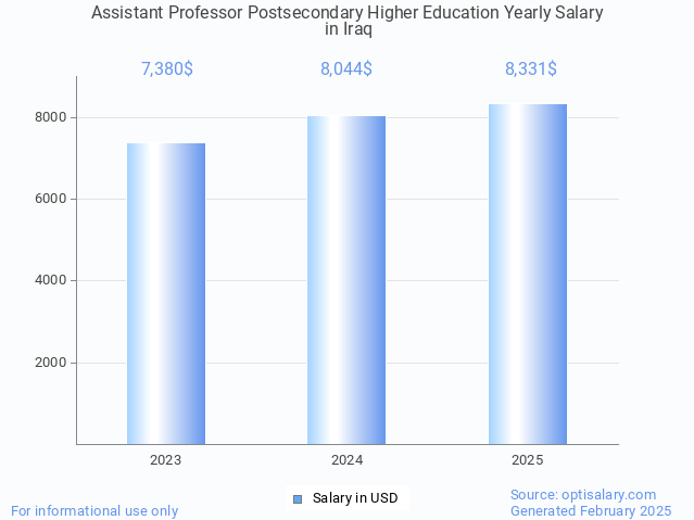 assistant professor postsecondary higher education salary in iraq 2025 assistant professor postsecondary higher education salary in iraq 2025