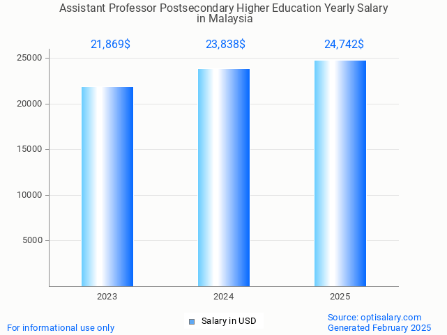 assistant professor postsecondary higher education salary in malaysia 2025 assistant professor postsecondary higher education salary in malaysia 2025