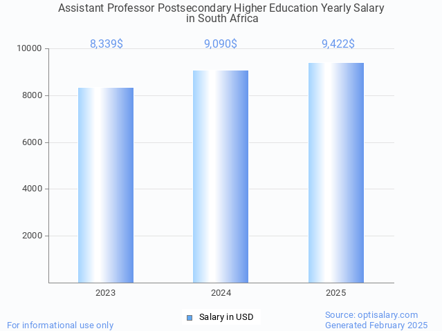 assistant professor postsecondary higher education salary in south africa 2025 assistant professor postsecondary higher education salary in south africa 2025