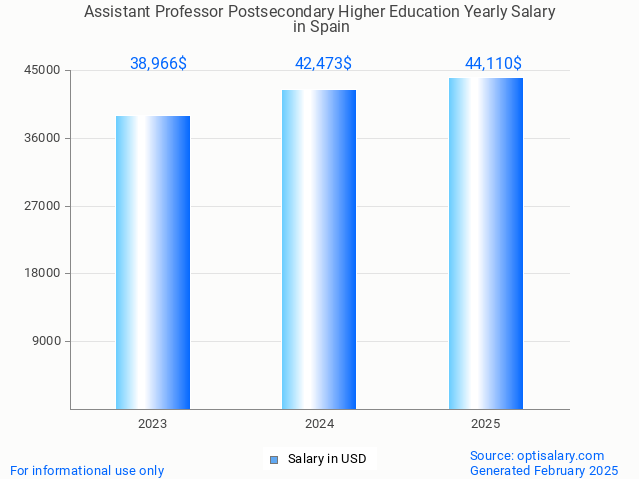 assistant professor postsecondary higher education salary in spain 2025 assistant professor postsecondary higher education salary in spain 2025