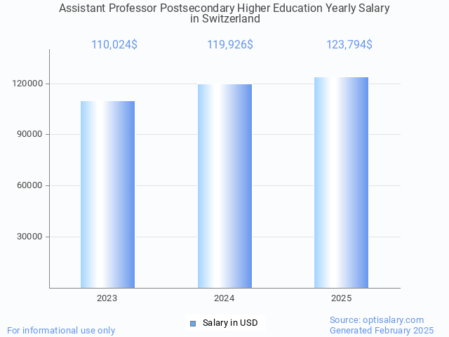 assistant professor postsecondary higher education salary in switzerland 2025 assistant professor postsecondary higher education salary in switzerland 2025