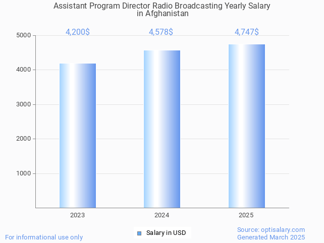 assistant program director radio broadcasting salary in afghanistan 2025 assistant program director radio broadcasting salary in afghanistan 2025