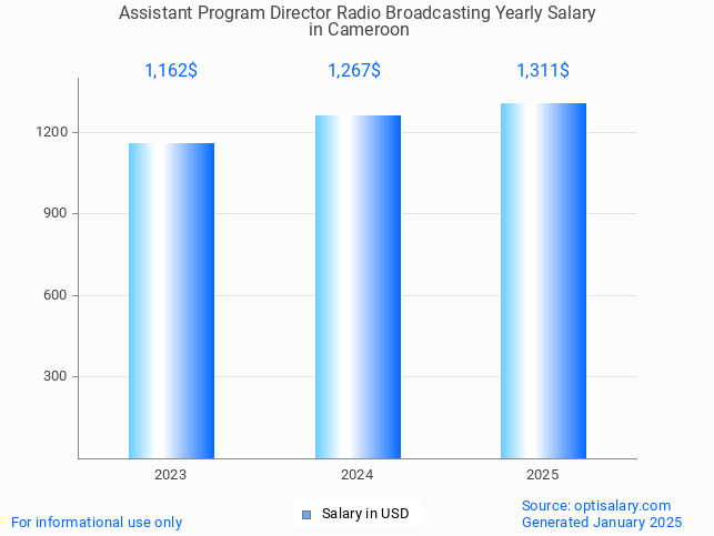 assistant program director radio broadcasting salary in cameroon 2025 assistant program director radio broadcasting salary in cameroon 2025