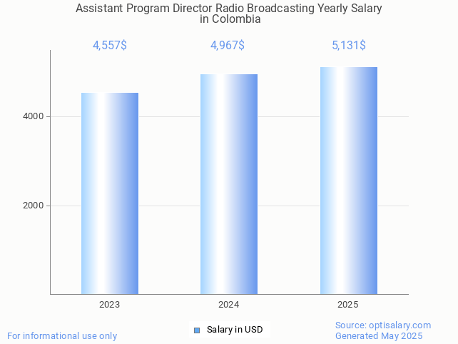 assistant program director radio broadcasting salary in colombia 2025 assistant program director radio broadcasting salary in colombia 2025