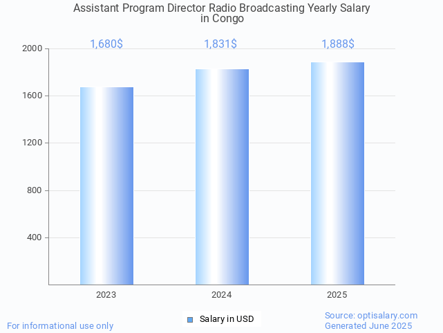 assistant program director radio broadcasting salary in congo 2025 assistant program director radio broadcasting salary in congo 2025