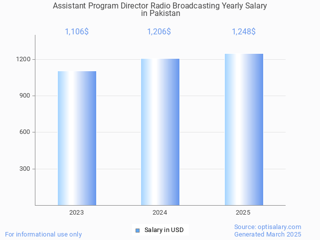 assistant program director radio broadcasting salary in pakistan 2025 assistant program director radio broadcasting salary in pakistan 2025