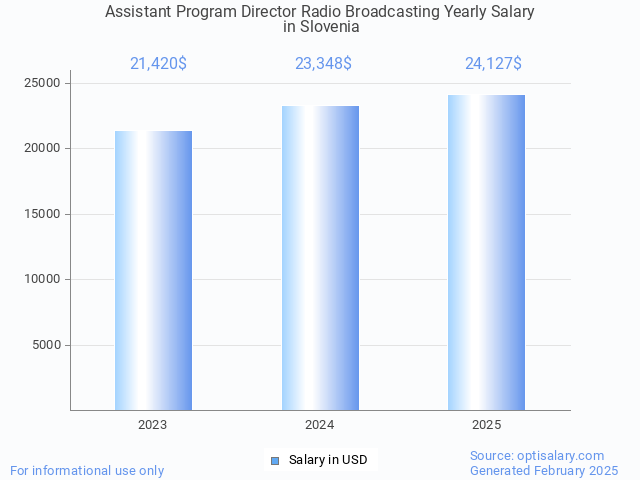 assistant program director radio broadcasting salary in slovenia 2025 assistant program director radio broadcasting salary in slovenia 2025