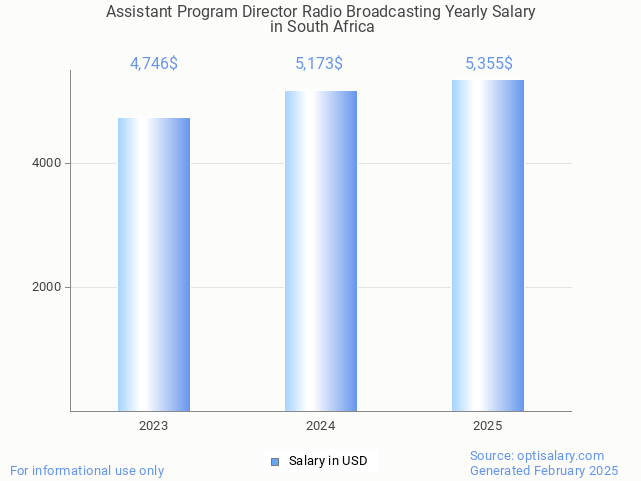 assistant program director radio broadcasting salary in south africa 2025 assistant program director radio broadcasting salary in south africa 2025