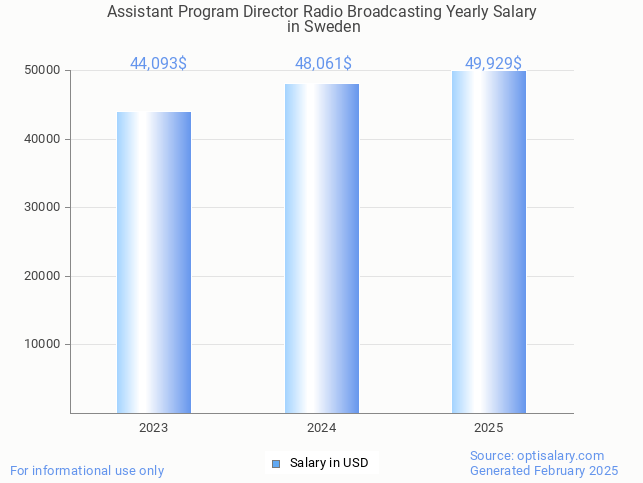 assistant program director radio broadcasting salary in sweden 2025 assistant program director radio broadcasting salary in sweden 2025