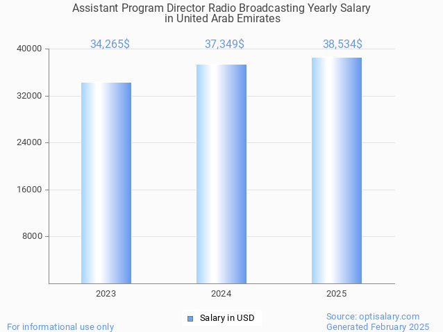 assistant program director radio broadcasting salary in united arab emirates 2025 assistant program director radio broadcasting salary in united arab emirates 2025