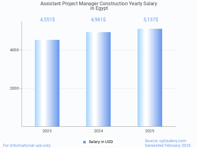 assistant project manager construction salary in egypt 2025 assistant project manager construction salary in egypt 2025