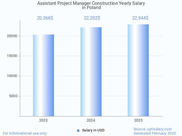 assistant project manager construction salary in poland 2025 assistant project manager construction salary in poland 2025