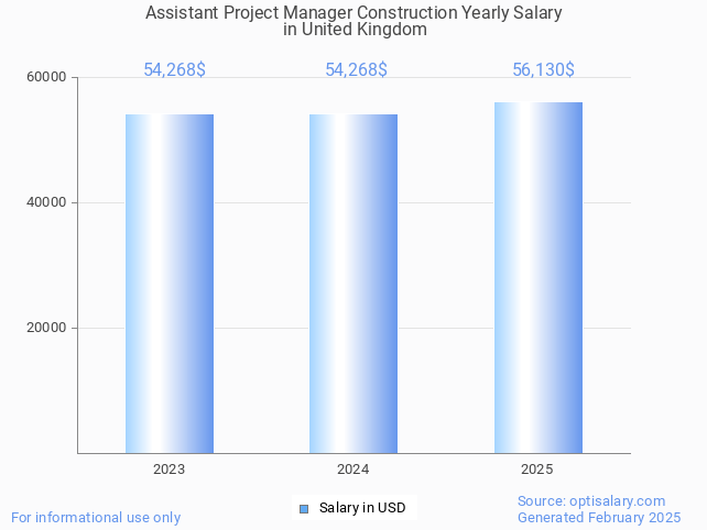 assistant project manager construction salary in united kingdom 2025 assistant project manager construction salary in united kingdom 2025
