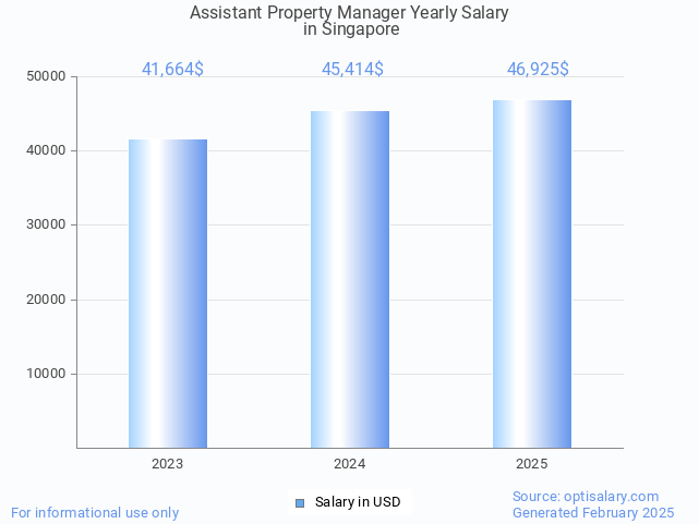 assistant property manager salary in singapore 2025 assistant property manager salary in singapore 2025