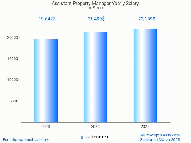 assistant property manager salary in spain 2025 assistant property manager salary in spain 2025