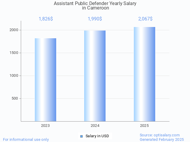 assistant public defender salary in cameroon 2025 assistant public defender salary in cameroon 2025