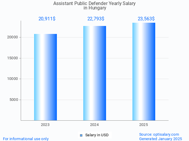 assistant public defender salary in hungary 2025 assistant public defender salary in hungary 2025