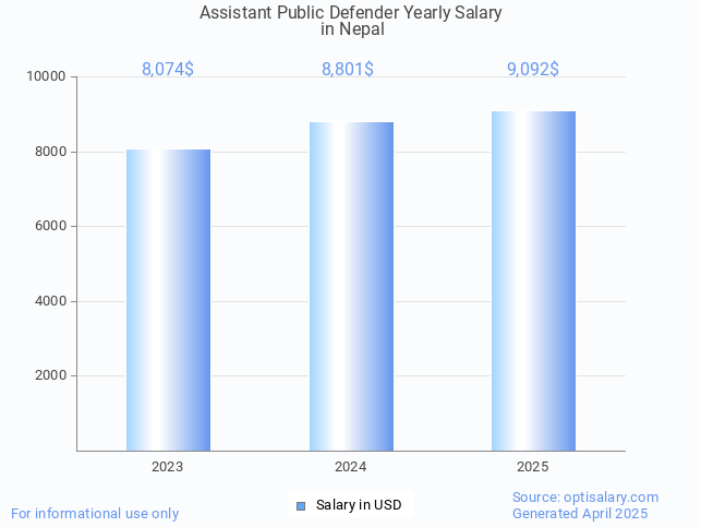 assistant public defender salary in nepal 2025 assistant public defender salary in nepal 2025