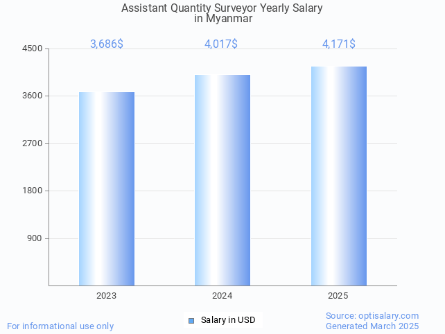 assistant quantity surveyor salary in myanmar 2025 assistant quantity surveyor salary in myanmar 2025