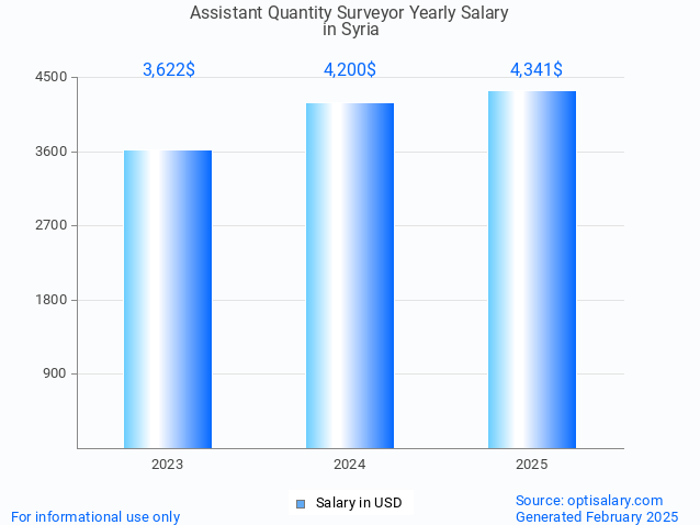 assistant quantity surveyor salary in syria 2025 assistant quantity surveyor salary in syria 2025