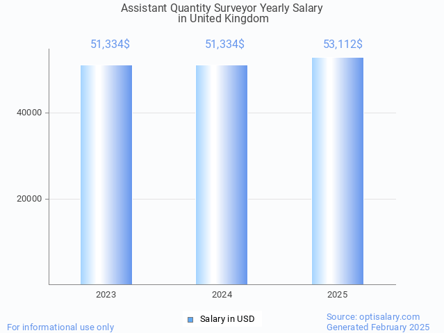 assistant quantity surveyor salary in united kingdom 2025 assistant quantity surveyor salary in united kingdom 2025