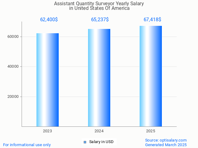 assistant quantity surveyor salary in united states of america 2025 assistant quantity surveyor salary in united states of america 2025