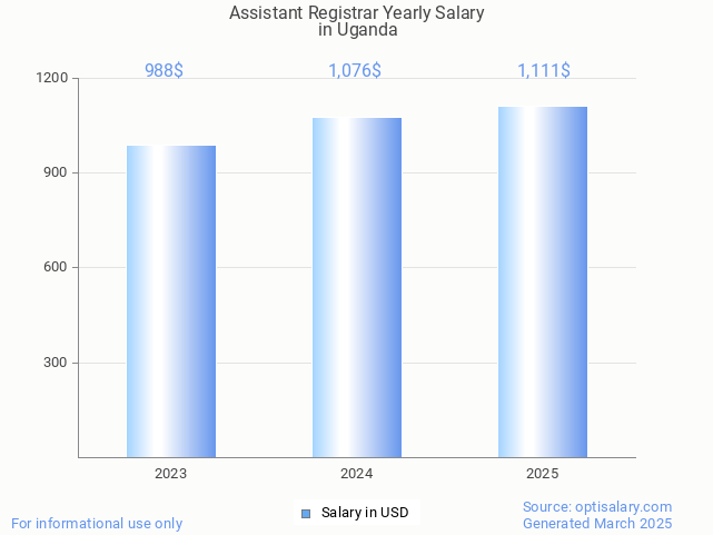 assistant registrar salary in uganda 2025 assistant registrar salary in uganda 2025