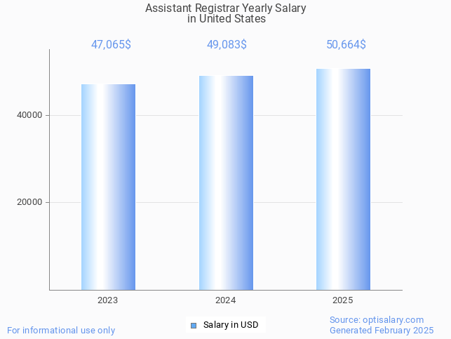 assistant registrar salary in united states 2025 assistant registrar salary in united states 2025