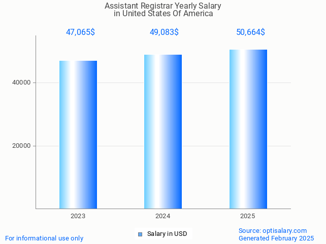 assistant registrar salary in united states of america 2025 assistant registrar salary in united states of america 2025