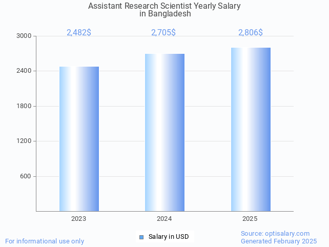 assistant research scientist salary in bangladesh 2025 assistant research scientist salary in bangladesh 2025