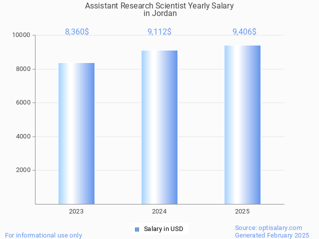 assistant research scientist salary in jordan 2025 assistant research scientist salary in jordan 2025