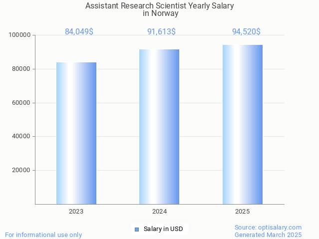 assistant research scientist salary in norway 2025 assistant research scientist salary in norway 2025