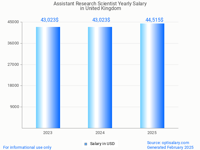 assistant research scientist salary in united kingdom 2025 assistant research scientist salary in united kingdom 2025